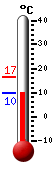 Attualmente: 4.4, Max: 9.5, Min: 4.4