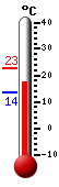 Attualmente: 21.1, Max: 22.8, Min: 13.7