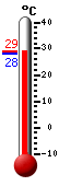 Attualmente: 31.7, Max: 33.1, Min: 25.7