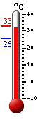 Attualmente: 32.8, Max: 33.1, Min: 25.7