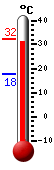 Attualmente: 17.9, Max: 19.0, Min: 17.9